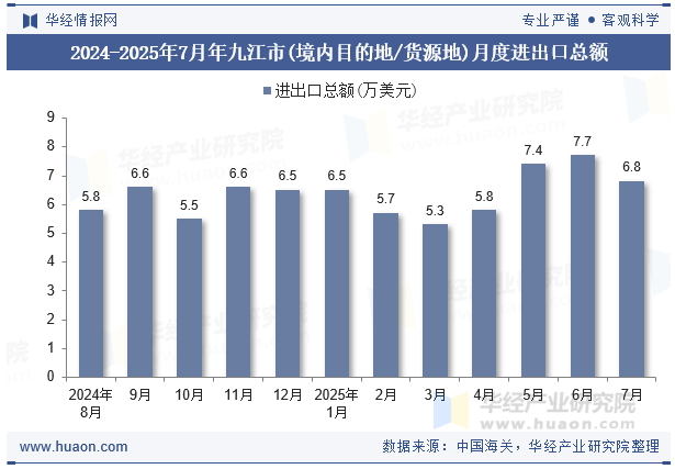 2024-2025年7月年九江市(境内目的地/货源地)月度进出口总额