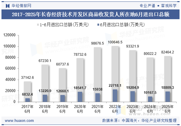 2017-2025年长春经济技术开发区商品收发货人所在地6月进出口总额
