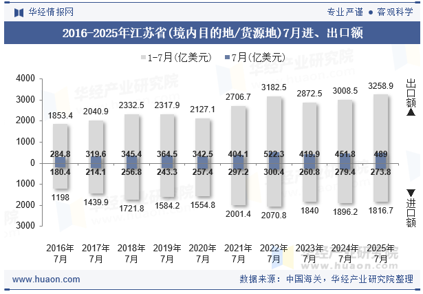 2016-2025年江苏省(境内目的地/货源地)7月进、出口额