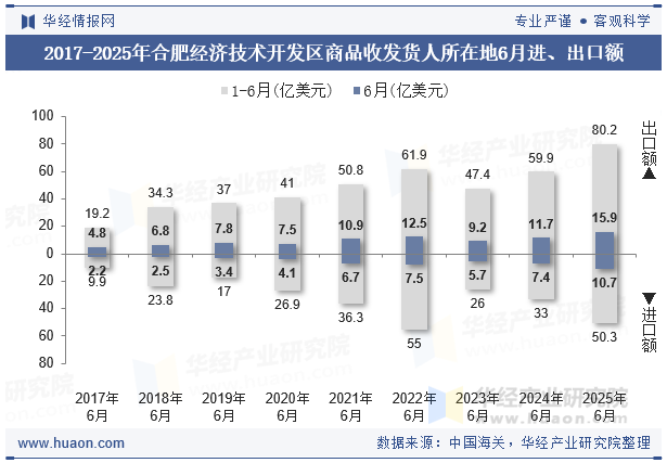 2017-2025年合肥经济技术开发区商品收发货人所在地6月进、出口额