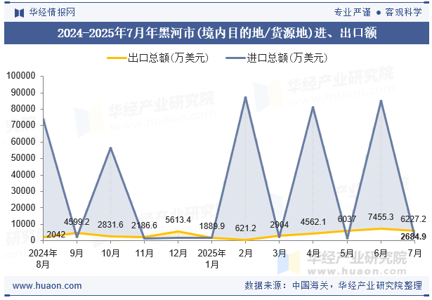 2024-2025年7月年黑河市(境内目的地/货源地)进、出口额