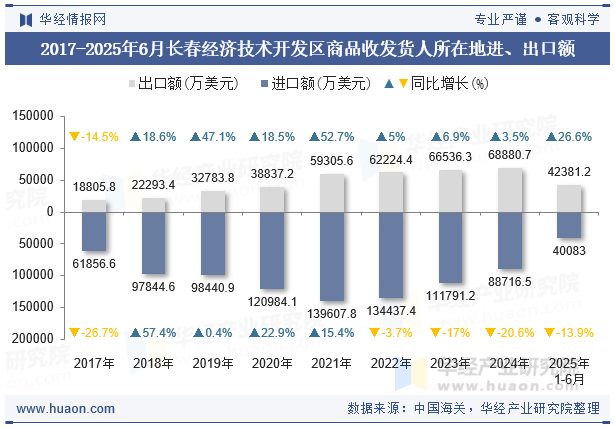 2017-2025年6月长春经济技术开发区商品收发货人所在地进、出口额