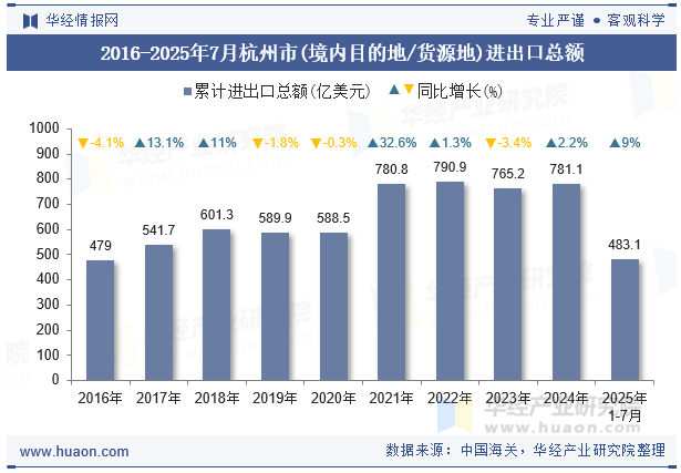 2016-2025年7月杭州市(境内目的地/货源地)进出口总额