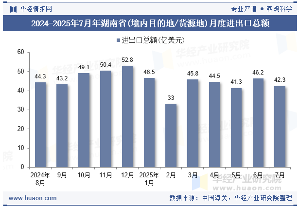 2024-2025年7月年湖南省(境内目的地/货源地)月度进出口总额