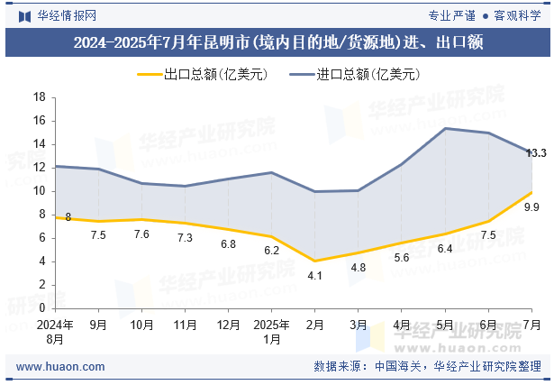2024-2025年7月年昆明市(境内目的地/货源地)进、出口额