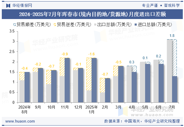 2024-2025年7月年珲春市(境内目的地/货源地)月度进出口差额