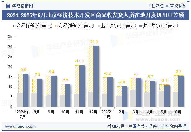 2024-2025年6月北京经济技术开发区商品收发货人所在地月度进出口差额