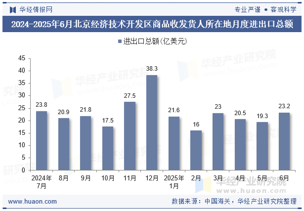 2024-2025年6月北京经济技术开发区商品收发货人所在地月度进出口总额