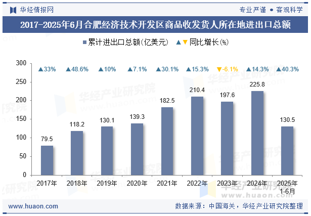 2017-2025年6月合肥经济技术开发区商品收发货人所在地进出口总额