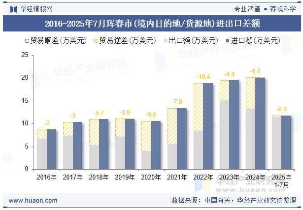 2016-2025年7月珲春市(境内目的地/货源地)进出口差额