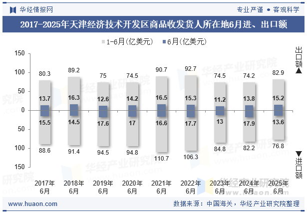 2017-2025年天津经济技术开发区商品收发货人所在地6月进、出口额
