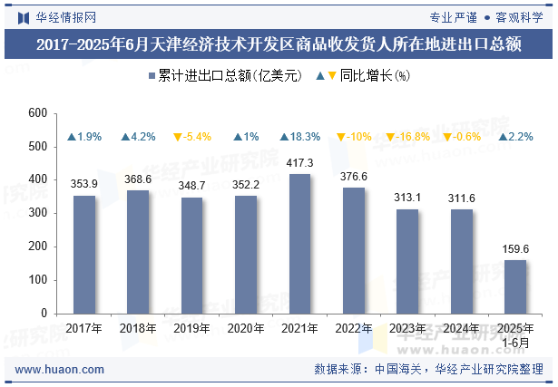 2017-2025年6月天津经济技术开发区商品收发货人所在地进出口总额