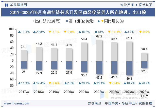 2017-2025年6月南通经济技术开发区商品收发货人所在地进、出口额