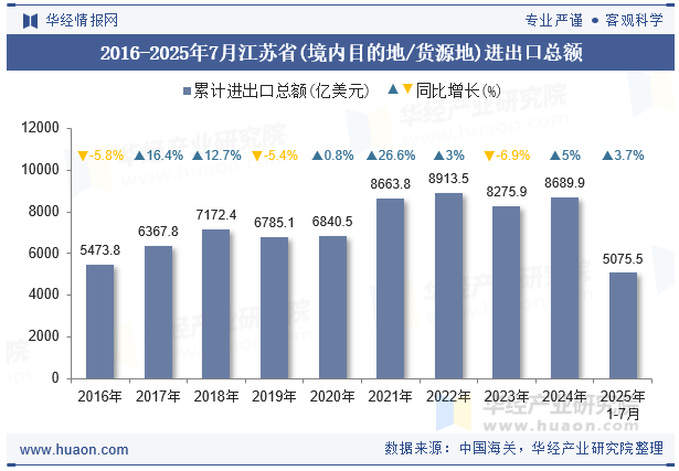 2016-2025年7月江苏省(境内目的地/货源地)进出口总额