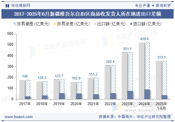 2017-2025年6月新疆维吾尔自治区商品收发货人所在地进出口差额