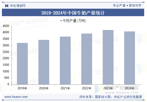 2019-2024年中国牛奶产量统计