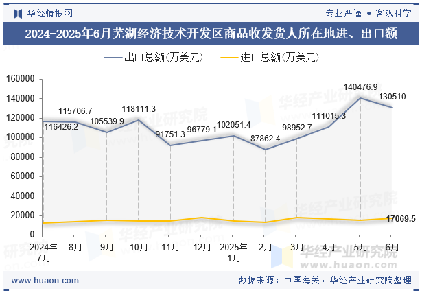 2024-2025年6月芜湖经济技术开发区商品收发货人所在地进、出口额