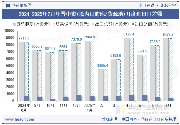 2024-2025年7月年晋中市(境内目的地/货源地)月度进出口差额