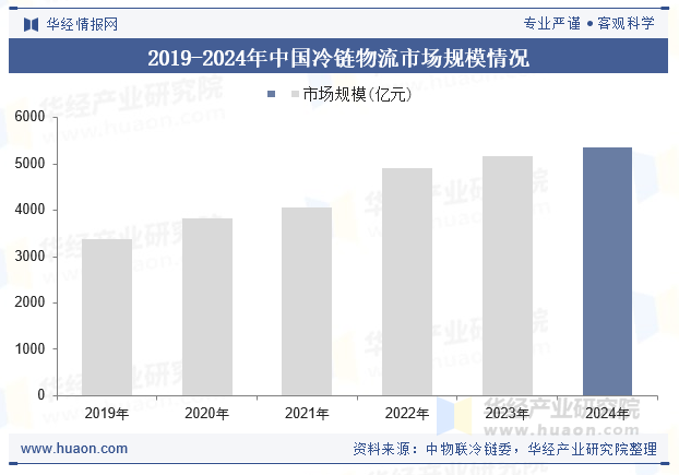 2019-2024年中国冷链物流市场规模情况