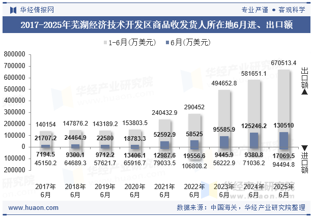 2017-2025年芜湖经济技术开发区商品收发货人所在地6月进、出口额