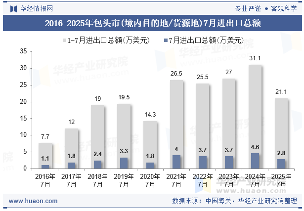 2016-2025年包头市(境内目的地/货源地)7月进出口总额