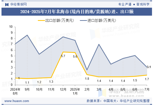 2024-2025年7月年北海市(境内目的地/货源地)进、出口额