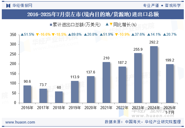 2016-2025年7月崇左市(境内目的地/货源地)进出口总额