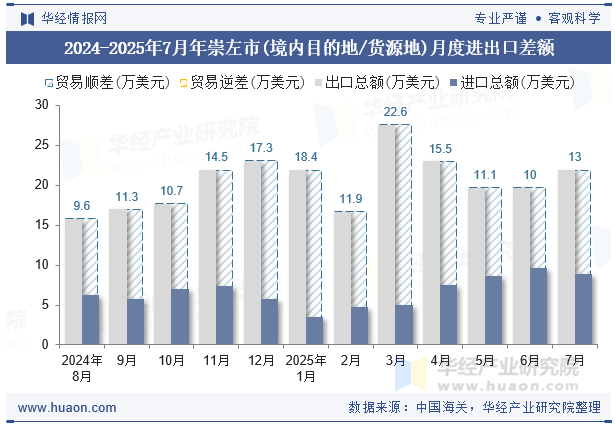 2024-2025年7月年崇左市(境内目的地/货源地)月度进出口差额