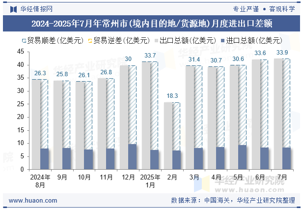 2024-2025年7月年常州市(境内目的地/货源地)月度进出口差额