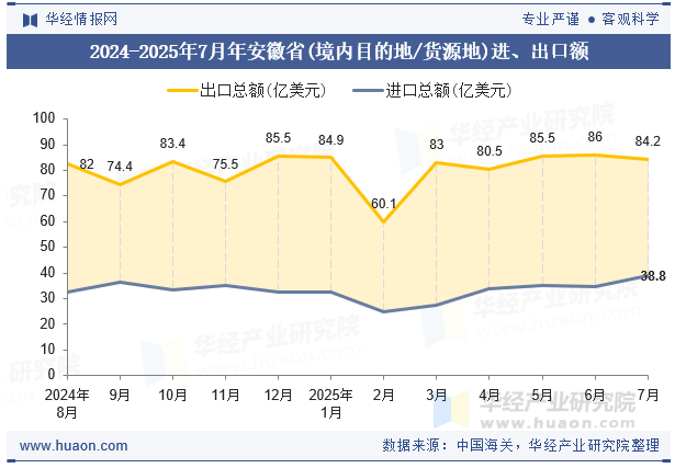 2024-2025年7月年安徽省(境内目的地/货源地)进、出口额