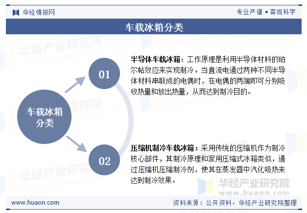 车载冰箱分类