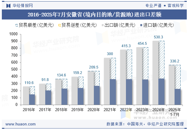 2016-2025年7月安徽省(境内目的地/货源地)进出口差额