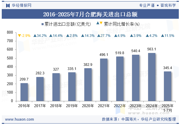2016-2025年7月合肥海关进出口总额