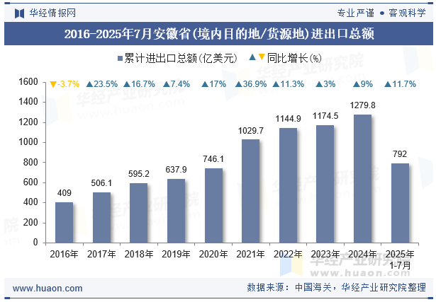 2016-2025年7月安徽省(境内目的地/货源地)进出口总额