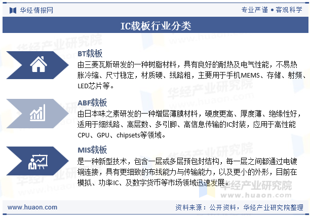 IC载板行业分类