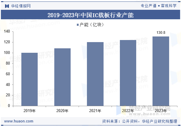 2019-2023年中国IC载板行业产能