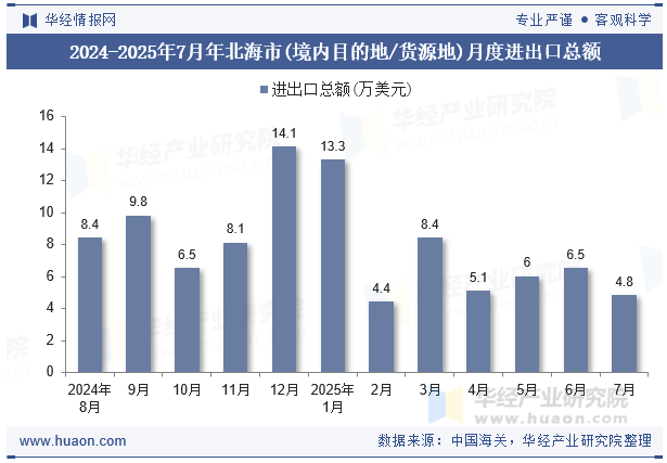 2024-2025年7月年北海市(境内目的地/货源地)月度进出口总额