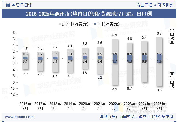 2016-2025年池州市(境内目的地/货源地)7月进、出口额