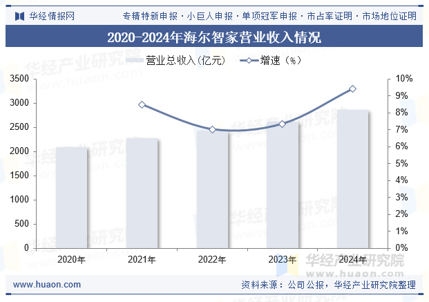 2020-2024年海尔智家营业收入情况