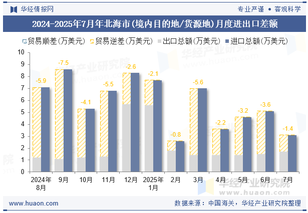 2024-2025年7月年北海市(境内目的地/货源地)月度进出口差额