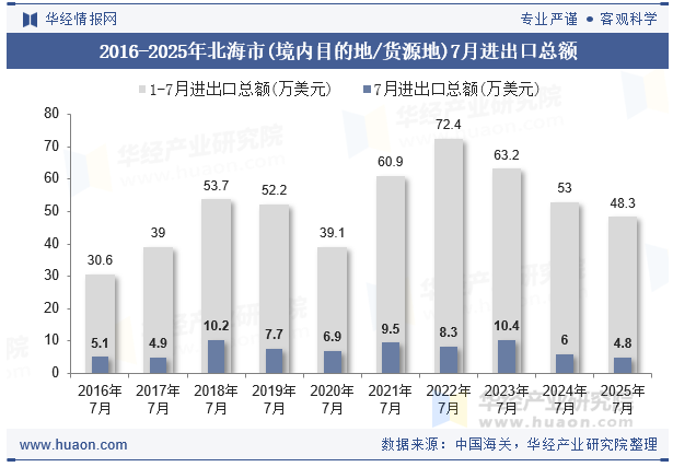 2016-2025年北海市(境内目的地/货源地)7月进出口总额