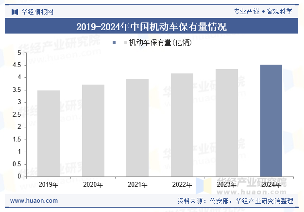 2019-2024年中国机动车保有量情况