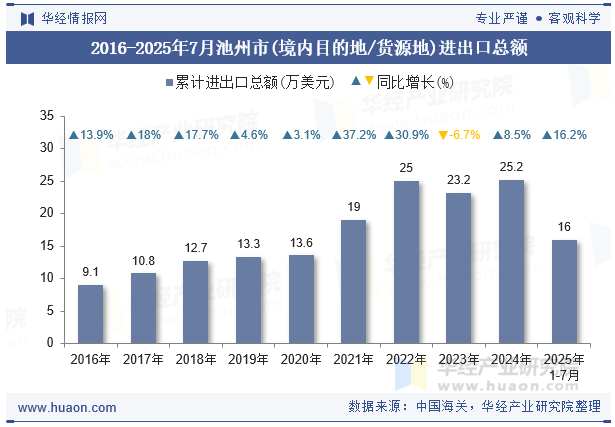 2016-2025年7月池州市(境内目的地/货源地)进出口总额