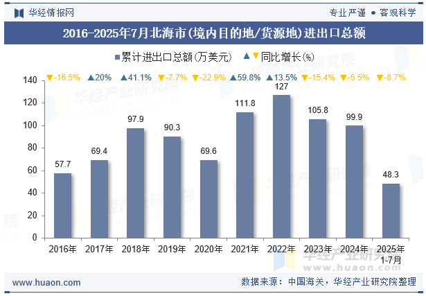 2016-2025年7月北海市(境内目的地/货源地)进出口总额