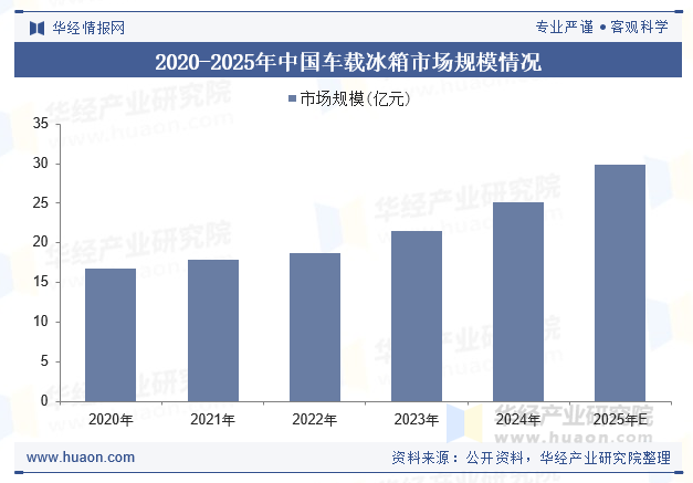 2020-2025年中国车载冰箱市场规模情况