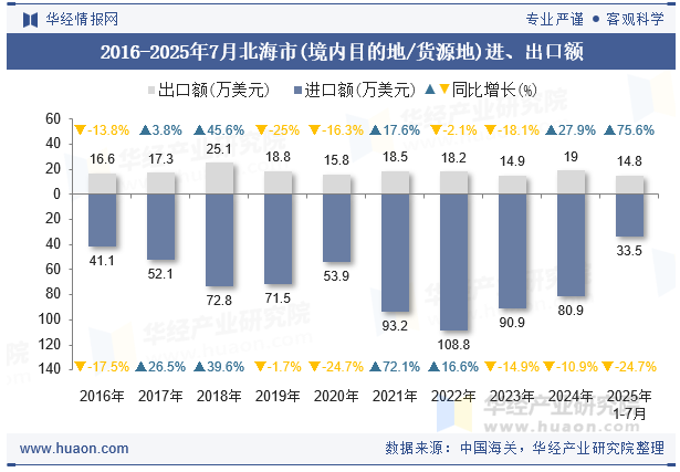 2016-2025年7月北海市(境内目的地/货源地)进、出口额