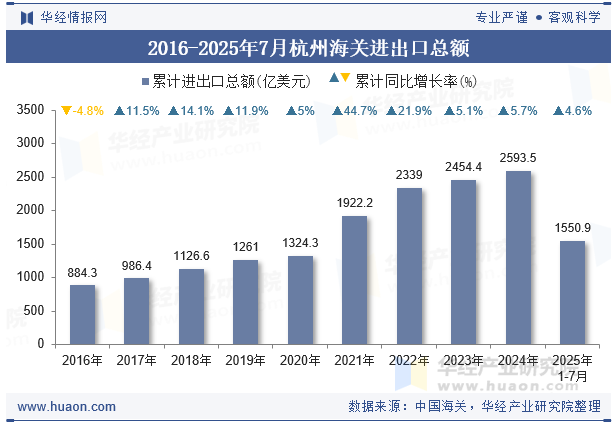 2016-2025年7月杭州海关进出口总额