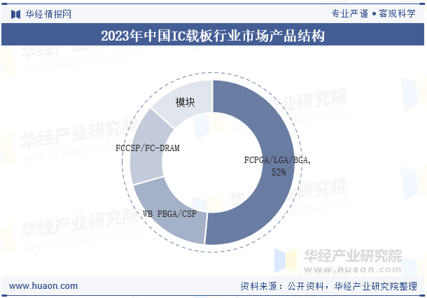 2023年中国IC载板行业市场产品结构