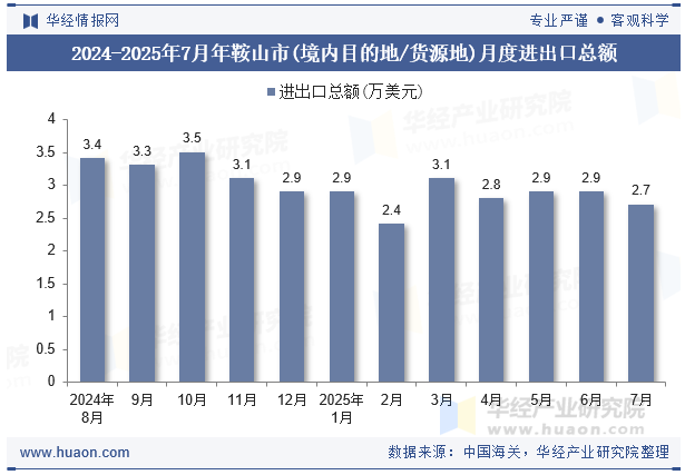 2024-2025年7月年鞍山市(境内目的地/货源地)月度进出口总额