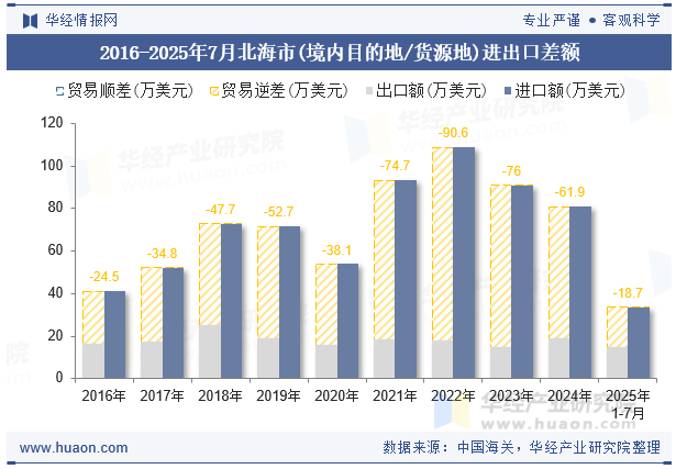 2016-2025年7月北海市(境内目的地/货源地)进出口差额